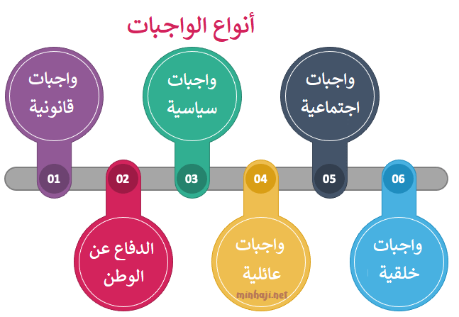 أنواع الواجبات